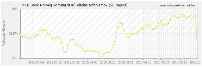 Norvég korona (NOK) - MKB Bank deviza eladás 90 napos