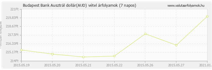 Ausztrál dollár (AUD) - Budapest Bank valuta vétel 7 napos