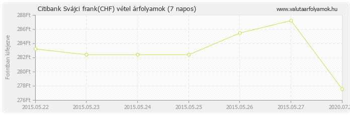 Svájci frank (CHF) - Citibank valuta vétel 7 napos