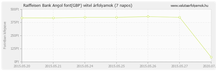 Angol font (GBP) - Raiffeisen Bank valuta vétel 7 napos