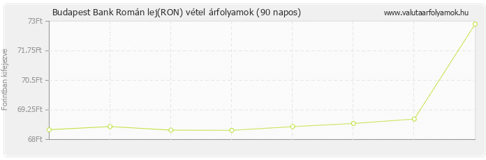 Román lej (RON) - Budapest Bank deviza vétel 90 napos
