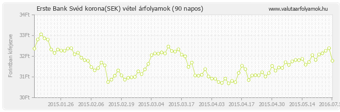 Svéd korona (SEK) - Erste Bank valuta vétel 90 napos