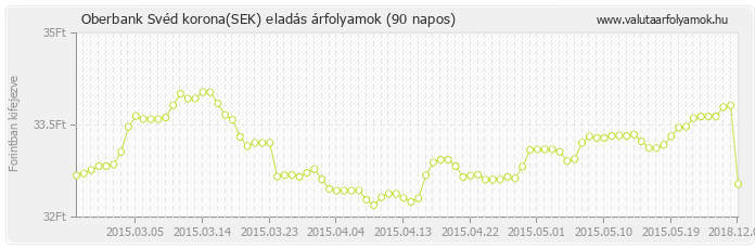 Svéd korona (SEK) - Oberbank valuta eladás 90 napos