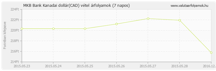 Kanadai dollár (CAD) - MKB Bank valuta vétel 7 napos