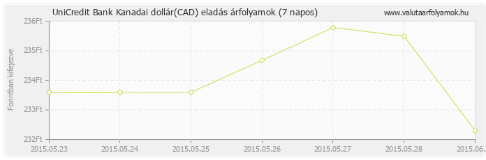 Kanadai dollár (CAD) - UniCredit Bank valuta eladás 7 napos