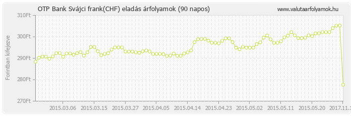 Svájci frank (CHF) - OTP Bank deviza eladás 90 napos