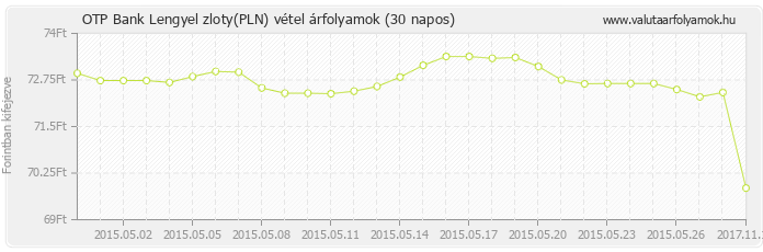 Lengyel zloty (PLN) - OTP Bank deviza vétel 30 napos