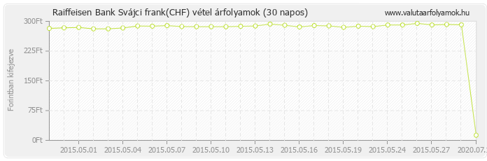 Svájci frank (CHF) - Raiffeisen Bank valuta vétel 30 napos