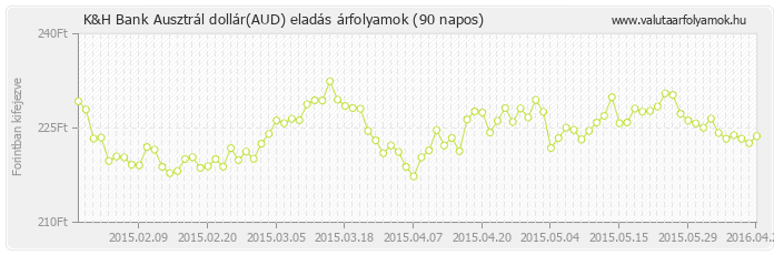 Ausztrál dollár (AUD) - K&H Bank valuta eladás 90 napos