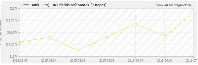 Euro (EUR) - Erste Bank valuta eladás 7 napos