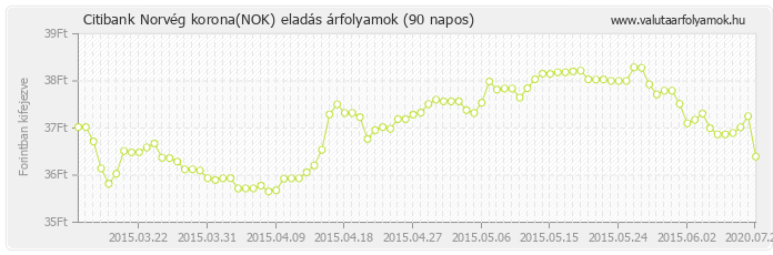 Norvég korona (NOK) - Citibank valuta eladás 90 napos