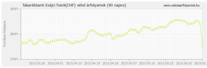 Svájci frank (CHF) - Takarékbank valuta vétel 90 napos