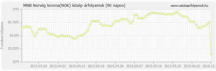 Norvég korona (NOK) - MNB deviza közép 90 napos