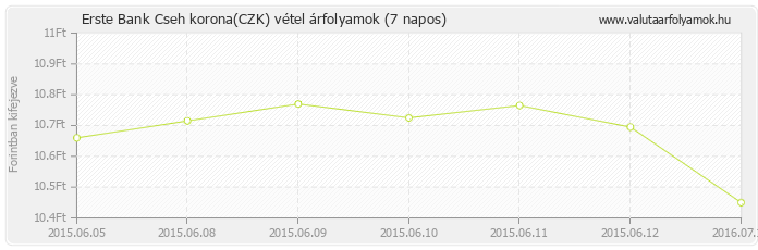 Cseh korona (CZK) - Erste Bank valuta vétel 7 napos