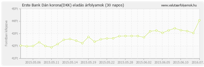 Dán korona (DKK) - Erste Bank valuta eladás 30 napos