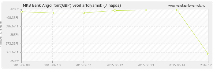 Angol font (GBP) - MKB Bank valuta vétel 7 napos