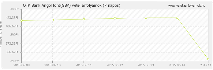 Angol font (GBP) - OTP Bank valuta vétel 7 napos