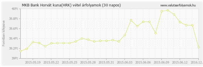 Horvát kuna (HRK) - MKB Bank valuta vétel 30 napos