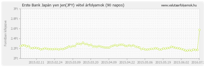 Japán yen jen (JPY) - Erste Bank deviza vétel 90 napos