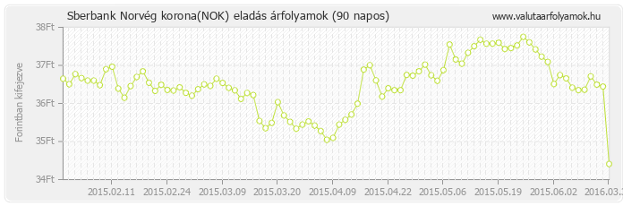 Norvég korona (NOK) - Sberbank valuta eladás 90 napos