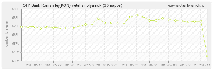 Román lej (RON) - OTP Bank deviza vétel 30 napos