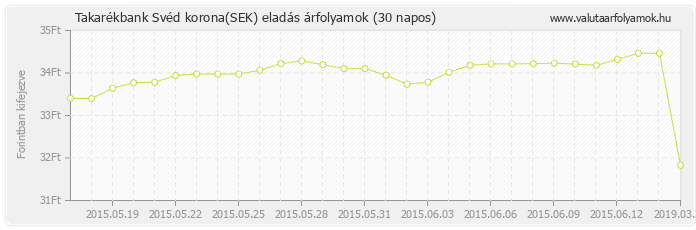 Svéd korona (SEK) - Takarékbank valuta eladás 30 napos