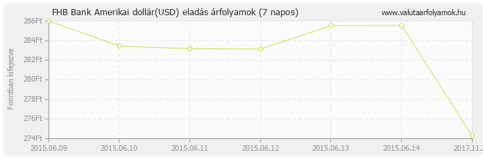 Amerikai dollár (USD) - FHB Bank valuta eladás 7 napos