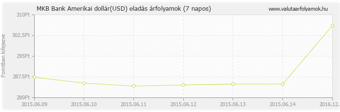 Amerikai dollár (USD) - MKB Bank valuta eladás 7 napos