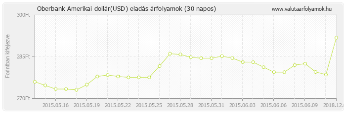 Amerikai dollár (USD) - Oberbank valuta eladás 30 napos