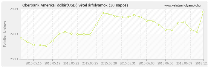 Amerikai dollár (USD) - Oberbank valuta vétel 30 napos