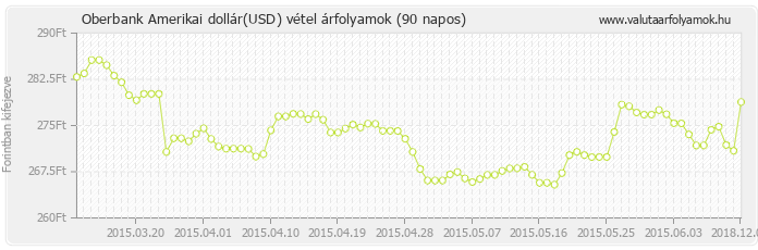 Amerikai dollár (USD) - Oberbank valuta vétel 90 napos