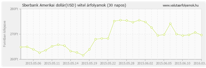 Amerikai dollár (USD) - Sberbank valuta vétel 30 napos