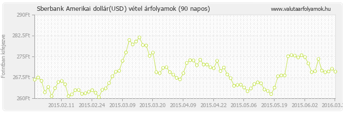 Amerikai dollár (USD) - Sberbank valuta vétel 90 napos