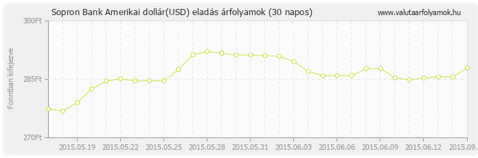 Amerikai dollár (USD) - Sopron Bank valuta eladás 30 napos