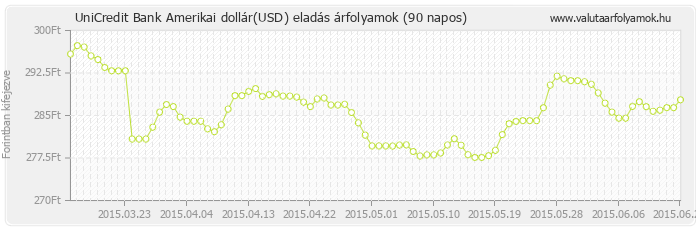 Amerikai dollár (USD) - UniCredit Bank valuta eladás 90 napos