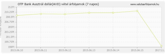 Ausztrál dollár (AUD) - OTP Bank deviza vétel 7 napos