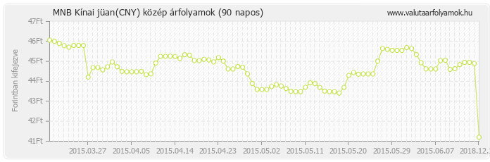 Kínai jüan (CNY) - MNB deviza közép 90 napos