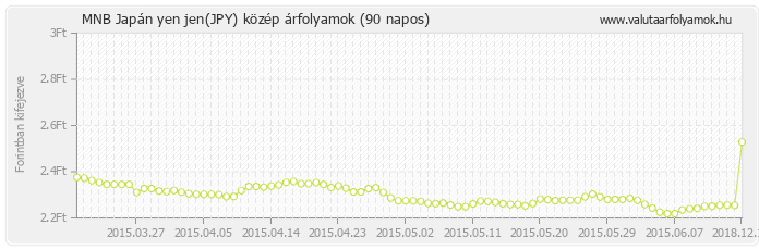 Japán yen jen (JPY) - MNB deviza közép 90 napos