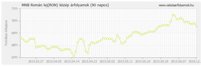 Román lej (RON) - MNB deviza közép 90 napos