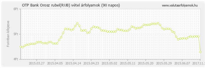 Orosz rubel (RUB) - OTP Bank deviza vétel 90 napos