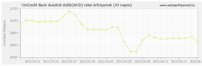 Ausztrál dollár (AUD) - UniCredit Bank deviza vétel 30 napos