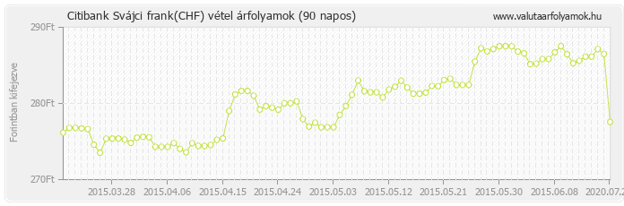 Svájci frank (CHF) - Citibank valuta vétel 90 napos