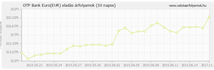 Euro (EUR) - OTP Bank deviza eladás 30 napos