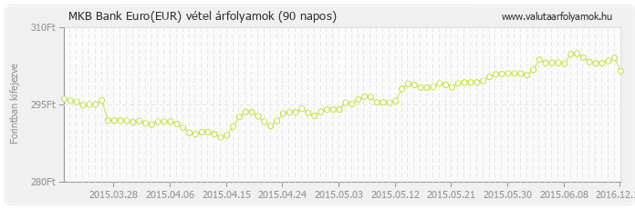 Euro (EUR) - MKB Bank valuta vétel 90 napos