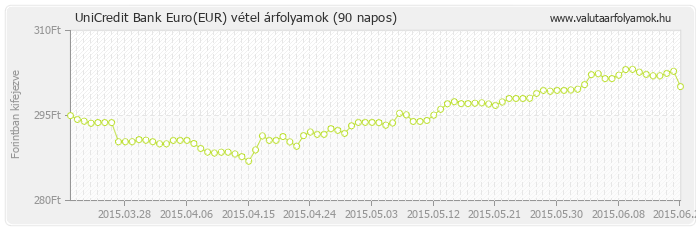 Euro (EUR) - UniCredit Bank valuta vétel 90 napos