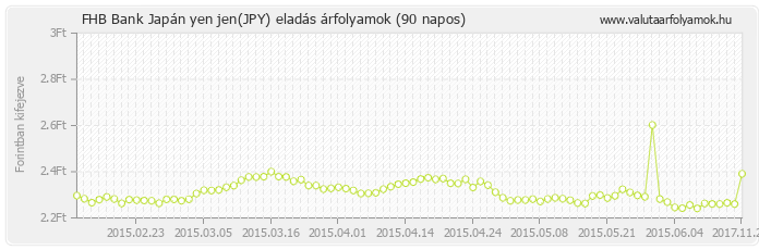 Japán yen jen (JPY) - FHB Bank deviza eladás 90 napos