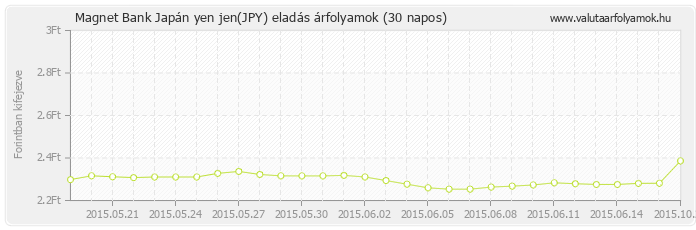 Japán yen jen (JPY) - Magnet Bank deviza eladás 30 napos