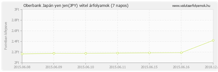 Japán yen jen (JPY) - Oberbank deviza vétel 7 napos