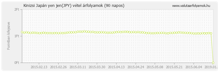 Japán yen jen (JPY) - Kinizsi valuta vétel 90 napos