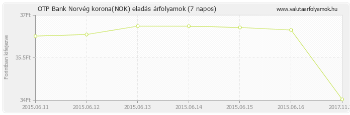 Norvég korona (NOK) - OTP Bank deviza eladás 7 napos